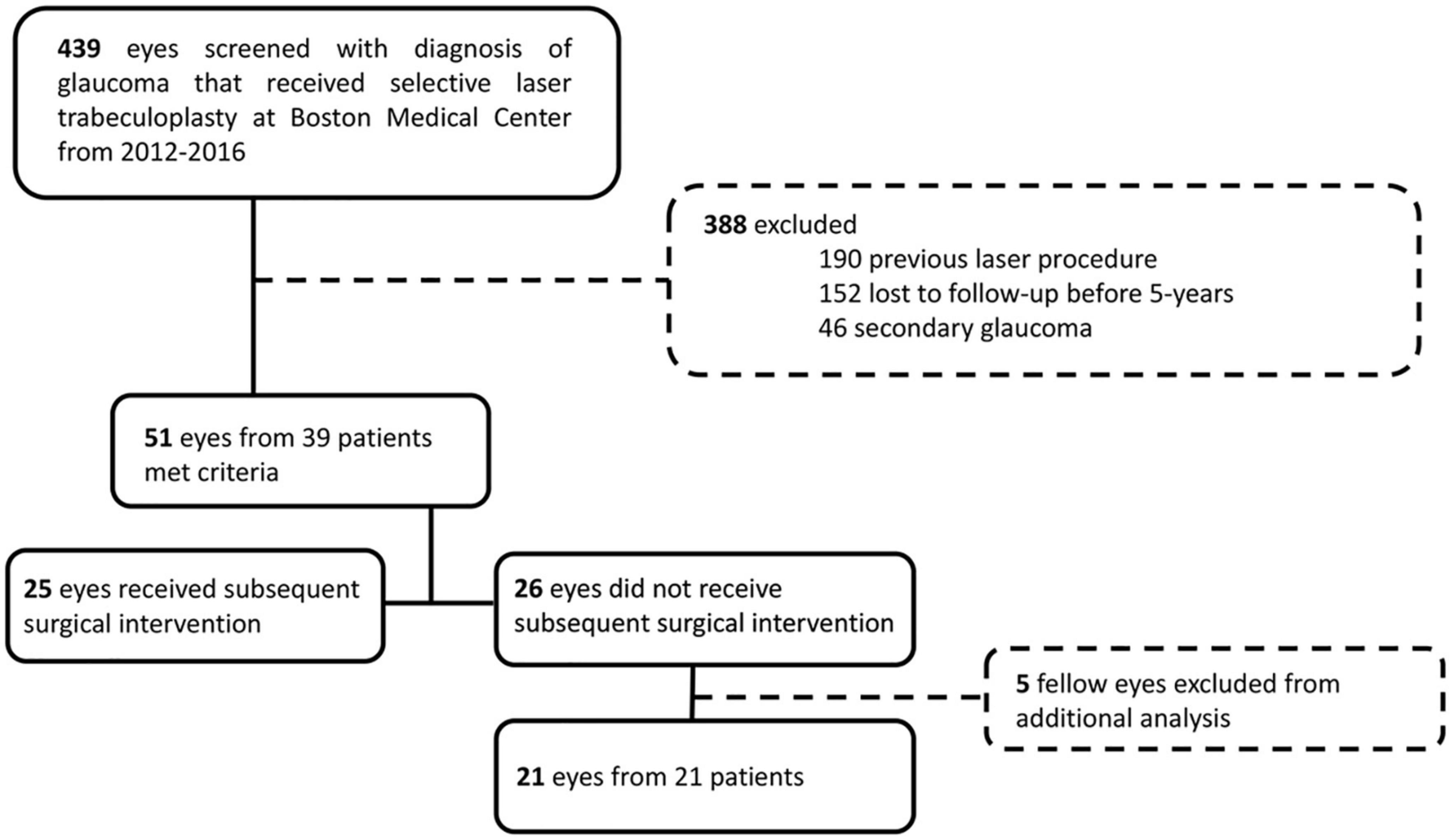 Five-year outcomes of selective laser trabeculoplasty: A retrospective study